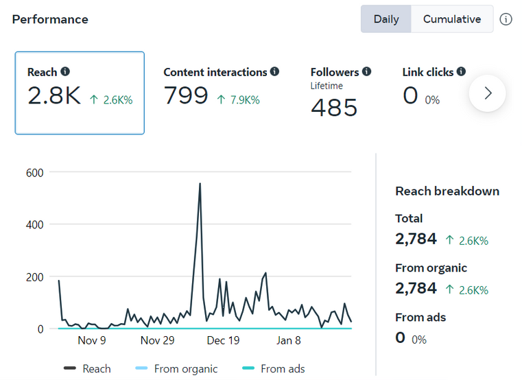 a dashboard showing the performance of a website