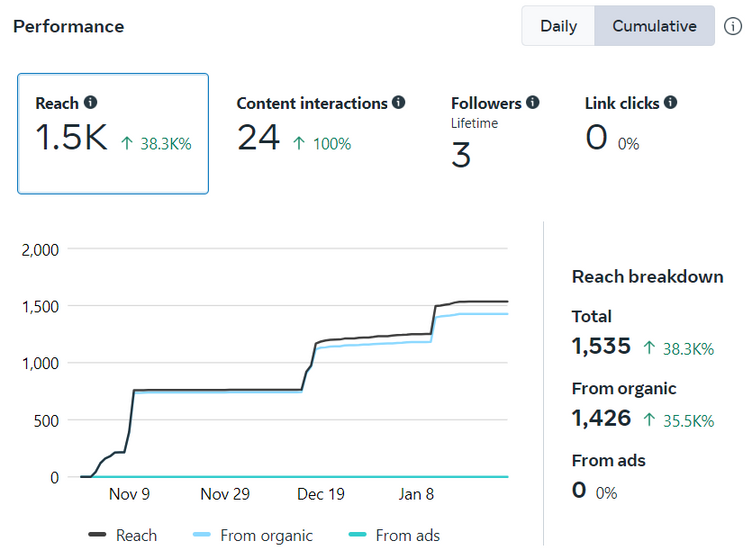 a dashboard showing the performance of a website